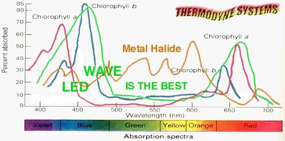 LED grow light lampada piante idroponica coltivazione  