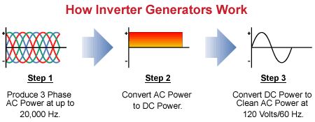 How Inverter Generators Work