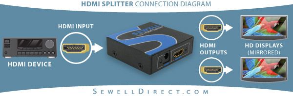   sending the same high definition signal to 2 displays simultaneously